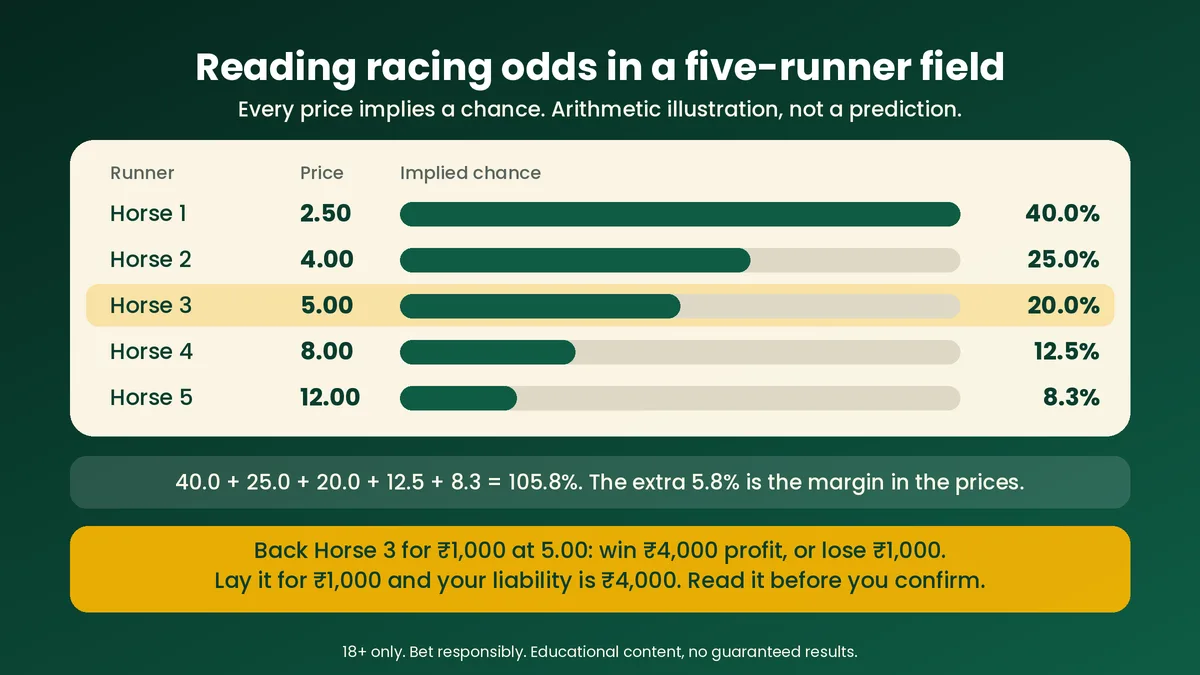 Horse racing betting odds example for a five-runner field with implied probability and margin