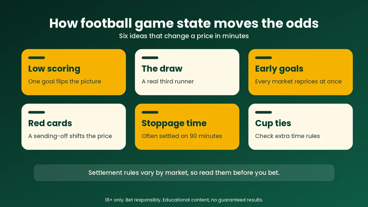 Football game state guide: low scoring, the draw, early goals, red cards, stoppage time and cup ties