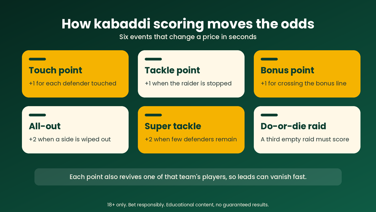 Kabaddi scoring guide: touch point, tackle, bonus, all-out, super tackle and do-or-die raid