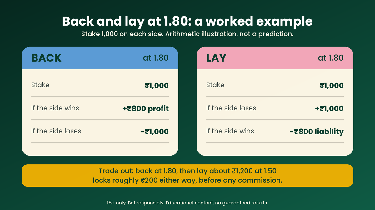 Cricbet99 Back and Lay Bet Example Cricbet99 back and lay bet example at odds of 1.80 with stake and liability