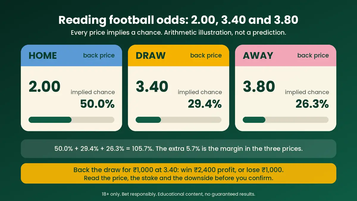 Football betting odds example at 2.00, 3.40 and 3.80 with implied probability and margin