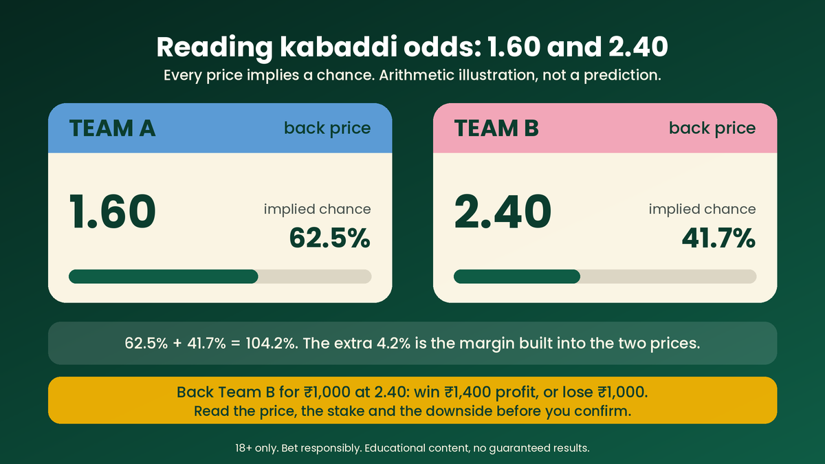 Kabaddi betting odds example at 1.60 and 2.40 with implied probability and margin