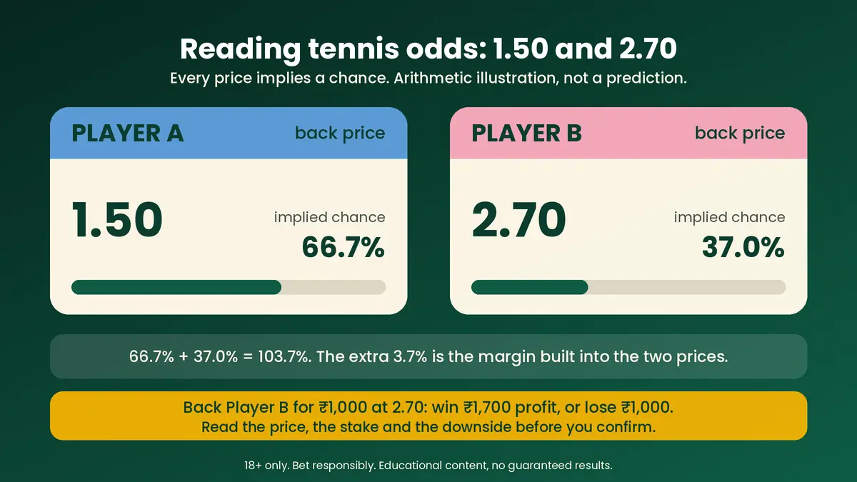 Tennis betting odds example at 1.50 and 2.70 with implied probability and margin